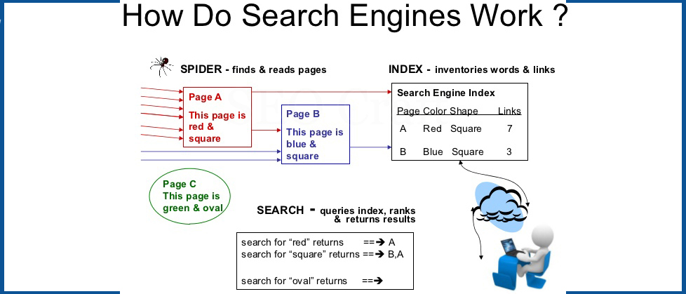 How Do Search Engines Work